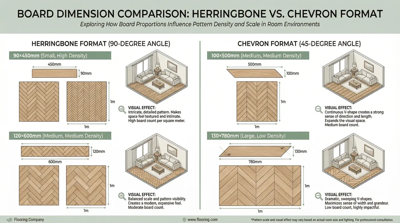 Board dimension comparison — herringbone format (90×450, 120×600) vs chevron format (100×500, 130×780), with illustrations showing how proportions affect pattern density and scale at room level